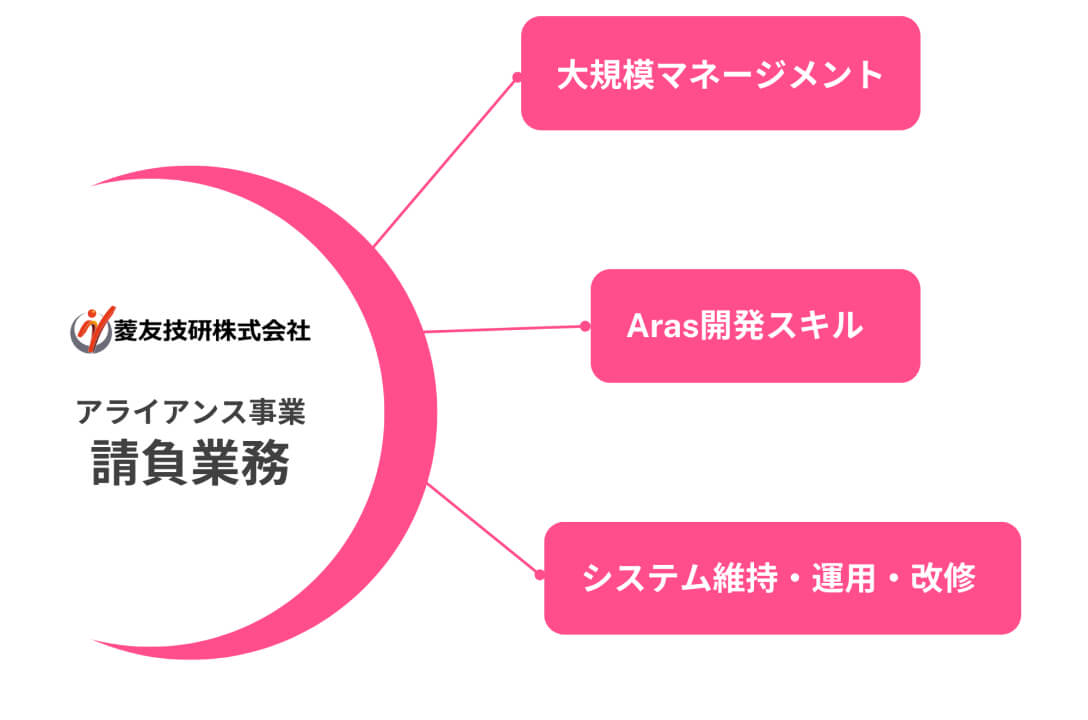 アライアンスの請負業務