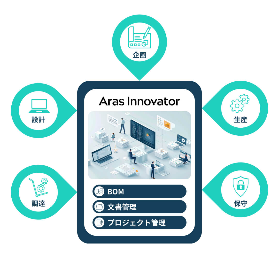 Aras Innovator(BOM、文書管理、プロジェクト管理)