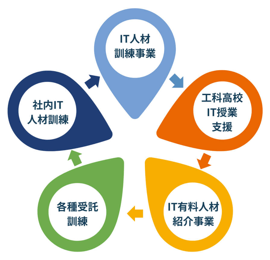 IT人材訓練事業、工科高校IT授業支援、IT有料人材紹介事業、各種受託訓練、社内IT人材訓練