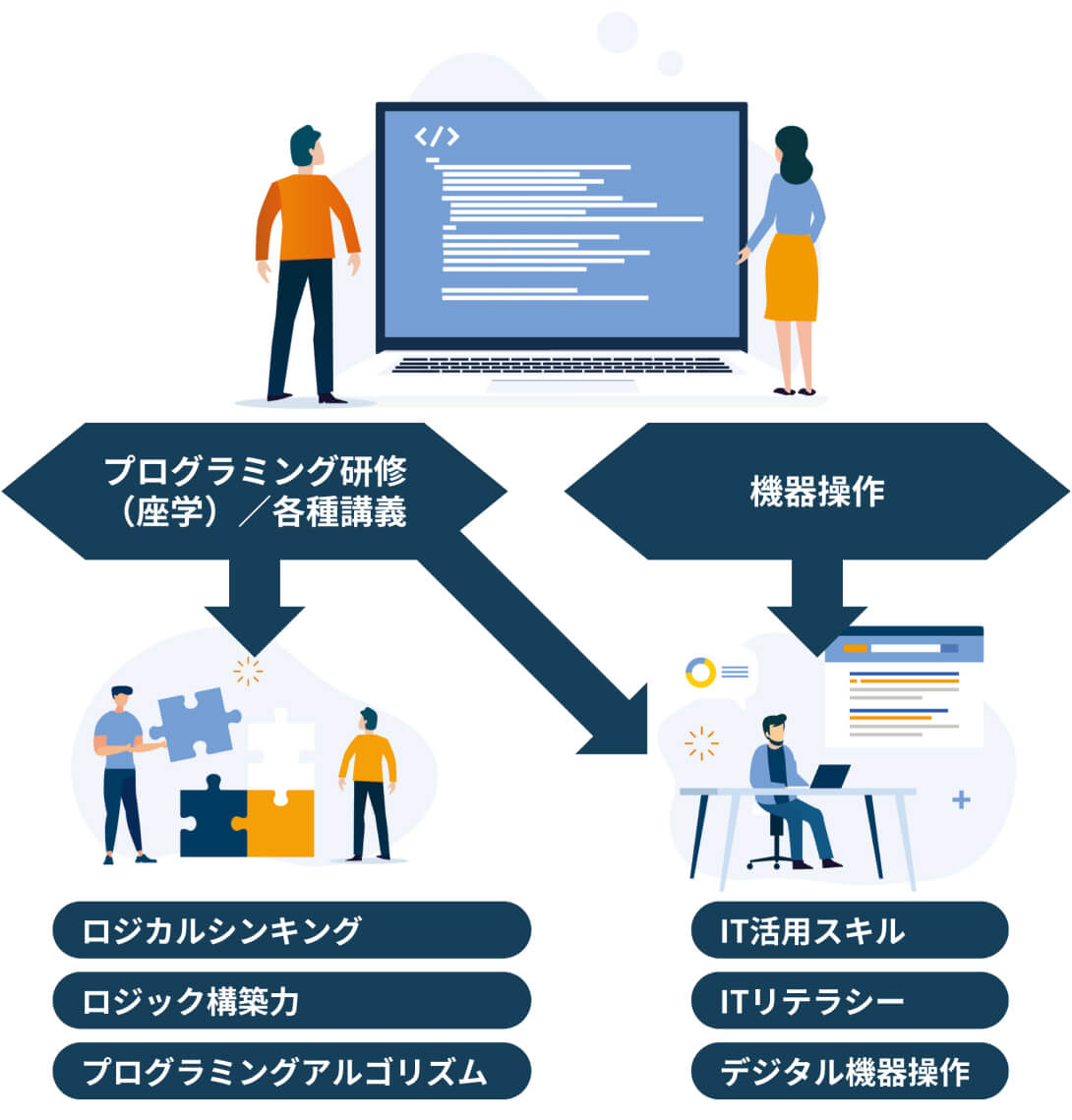 プログラミング研修(座学)/各種講義、機械操作、ロジカルシンキング、ロジック構築力、プログラミングアルゴリズム、IT活用スキル、ITリテラシー、デジタル機器操作