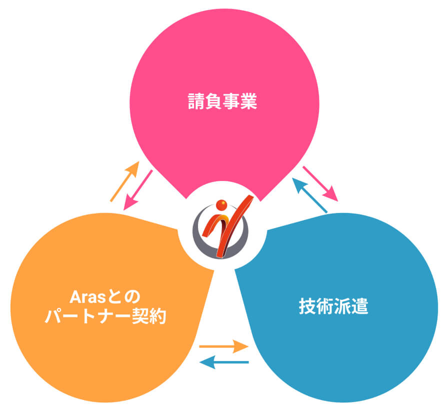 請負事業、技術派遣事業、Arasとのパートナー契約、相互のつながりにより様々な業務に取り組んでいます