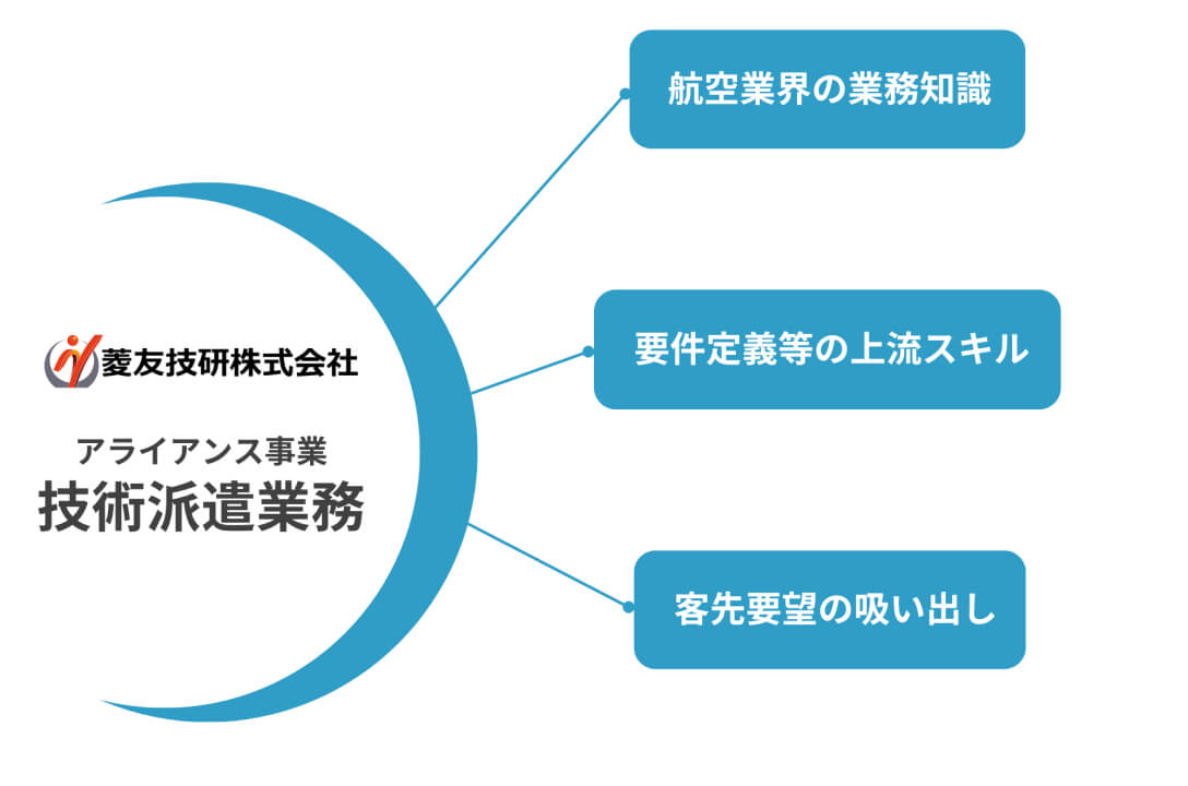 アライアンスの技術派遣事業